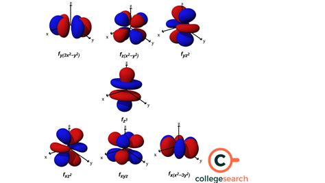 Shape Of F Orbital