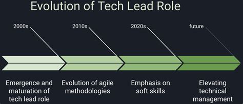 Shift Lead Role Tech