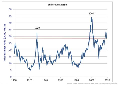 Shiller Cape Index Chart