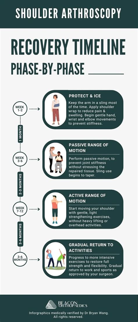 Shoulder Operations Recovery Time
