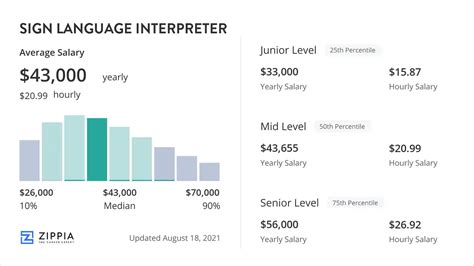 Sign Interpreter Salary
