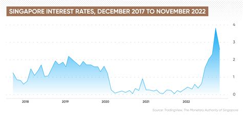 Singapore Tbill Interest Rate Chart