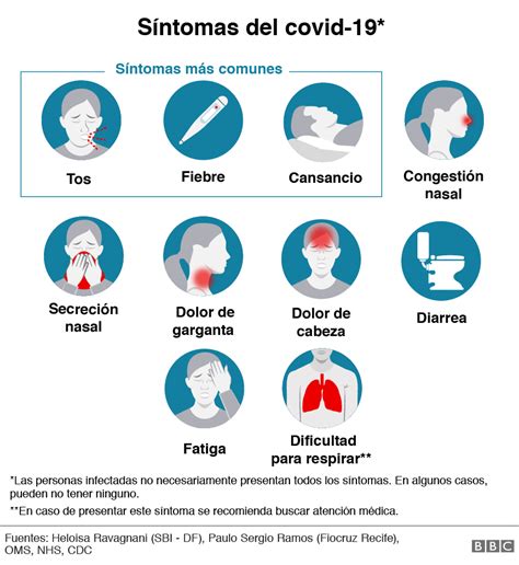 Sintomas De Covid