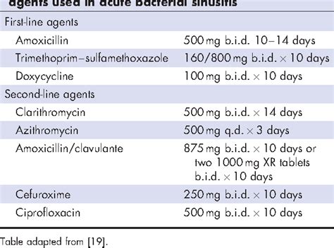 Sinus Infection Antibiotics List