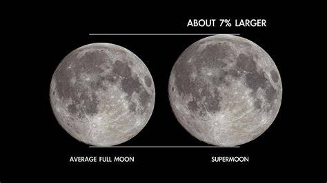 Size Of Moon