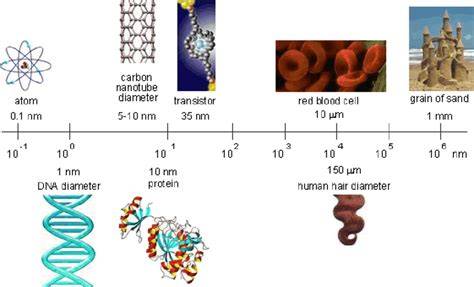 Size Of Nanoscale