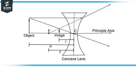 Size Of Object In Concave Lens