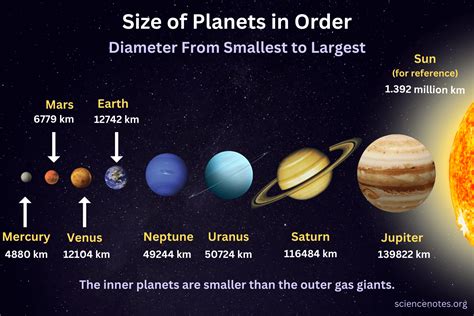 Size Of Planets Smallest To Biggest
