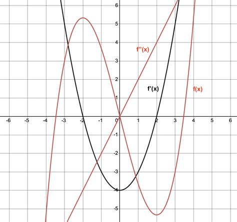 Sketch The Graph Of F