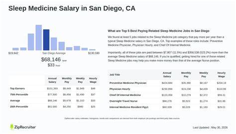 Sleep Medicine Salary