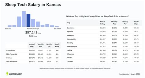 Sleep Tech Salary
