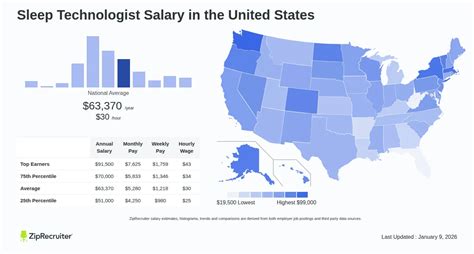 Sleep Technologist Salary