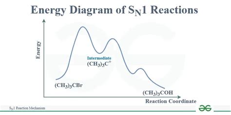 Sn1 Reaction Energy Diagram