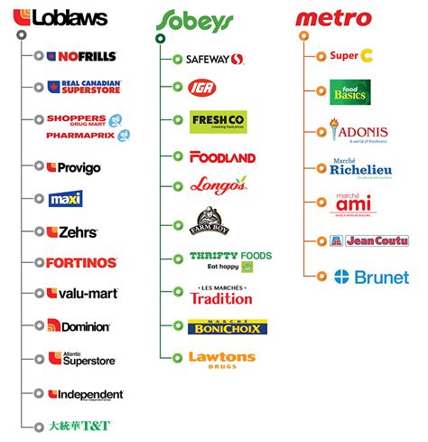 Sobeys Owned By Loblaws