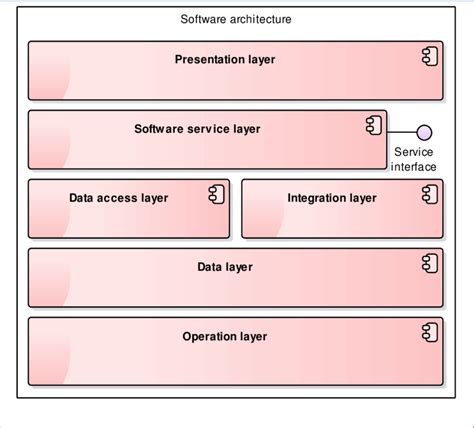 Software Layer Diagram