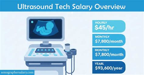 Sonogram Tech Salaries