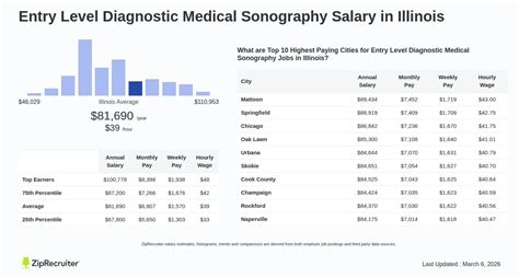 Sonography Salary