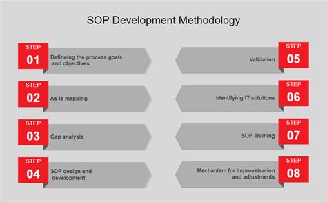 Sop Development Process