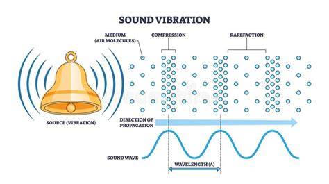 Sound Produced By Vibration