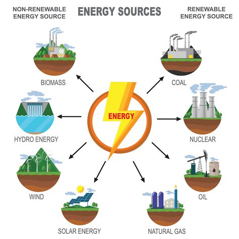 Sources Of Energy