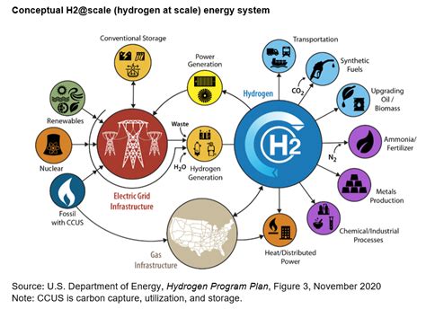 Sources Of Hydrogen