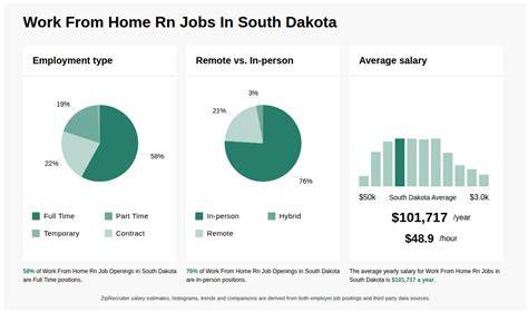 South Dakota Jobs