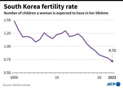 South Korea Birth Rate