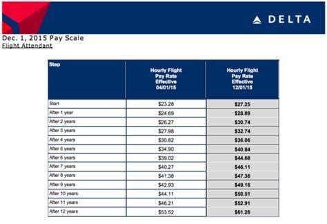 Southwest Airlines Salary Flight Attendant