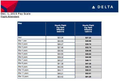 Southwest Flight Attendant Salary