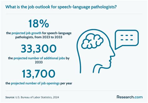 Speech And Language Pathologists Salary
