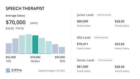 Speech Therapist Employment