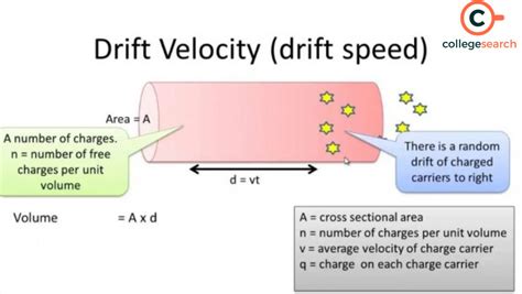 Speed Of Current