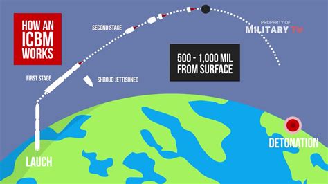 Speed Of Icbm Missile
