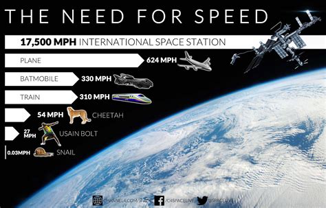 Speed Of International Space Station
