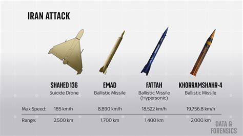 Speed Of Iranian Missiles