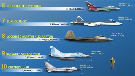 Speed Of Jet Fighter In Km/H