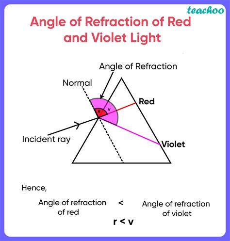 Speed Of Red Light And Violet Light