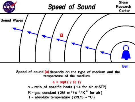 Speed Of Sound Kmph