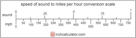 Speed Of Sound Mph