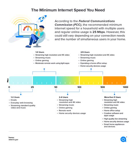 Speed Of The Internet
