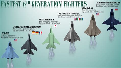 Speed Of Us Fighter Jets