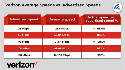 Speed Of Verizon Home Internet