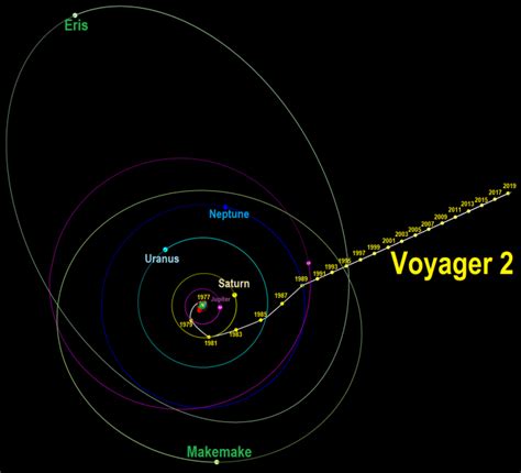 Speed Of Voyager 1 And 2