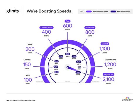 Speed Of Xfinity Internet