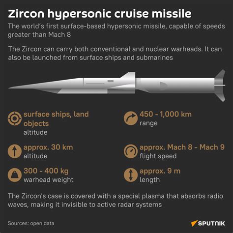Speed Of Zircon Missile