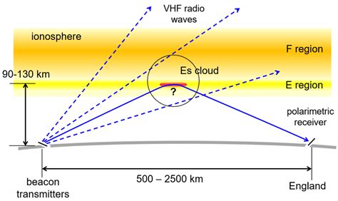 Sporadic E Layer