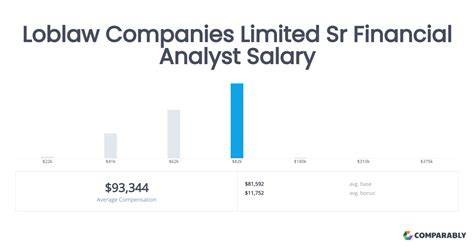 Sr Financial Analyst Salary