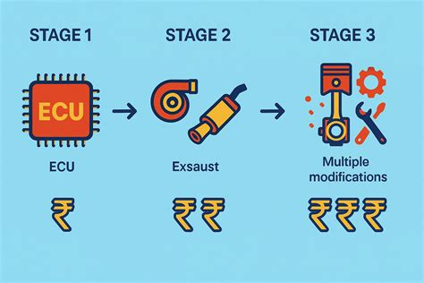 Stage 2 Stage