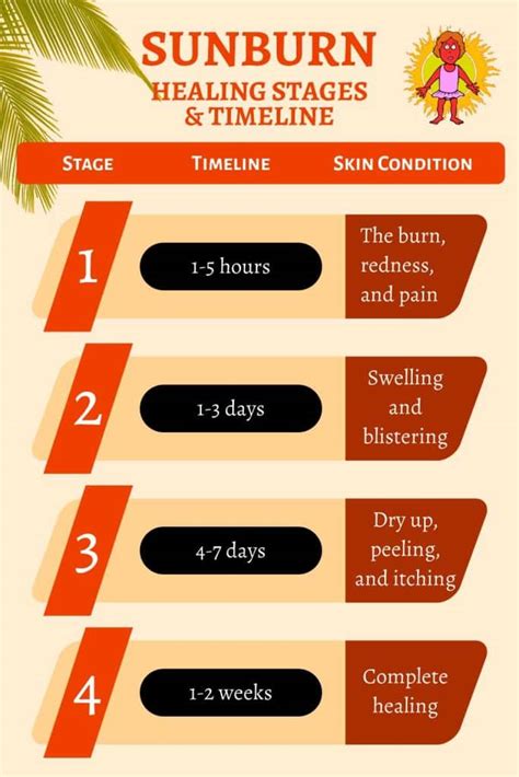 Stages Of A Sunburn