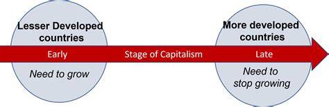 Stages Of Capitalism